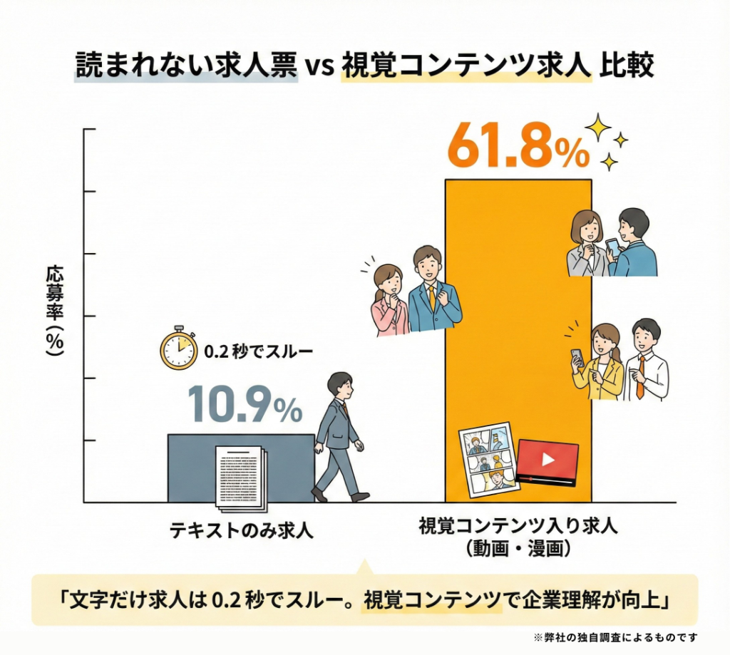 読まれない求人票 vs 視覚コンテンツ比較