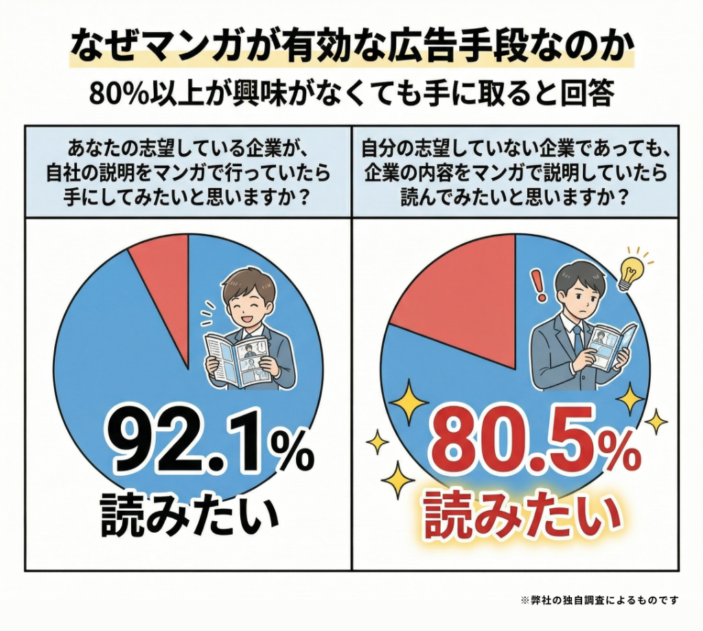 なぜマンガが有効な広告手段なのか：80%以上が読みたいと回答