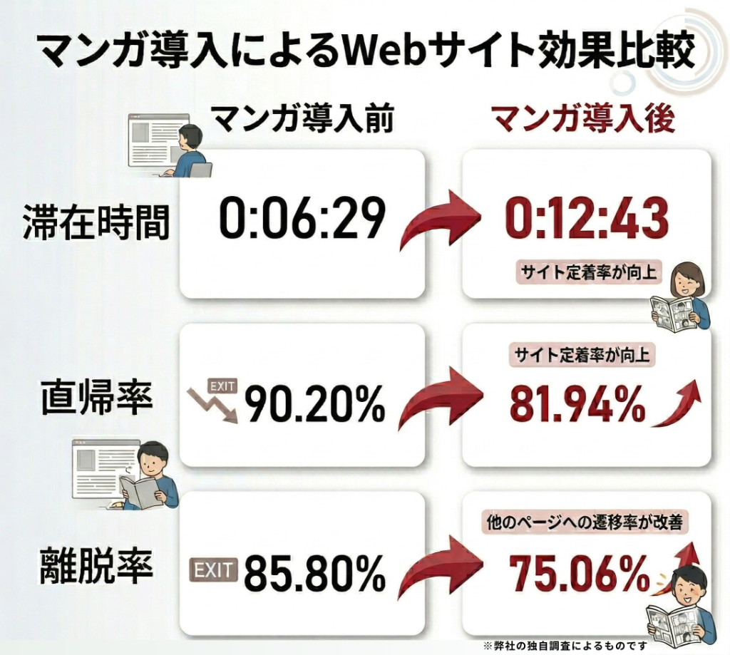 マンガ導入によるWebサイト効果比較