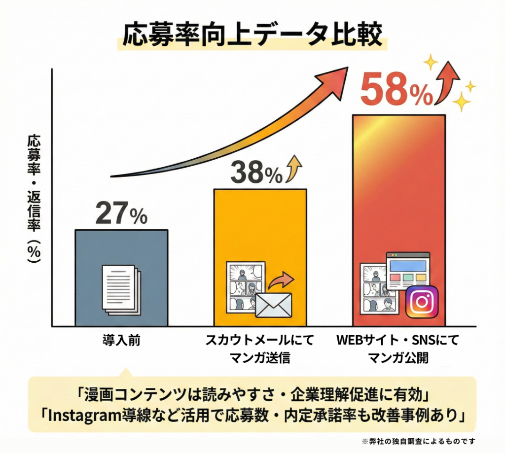 応募率向上データ比較