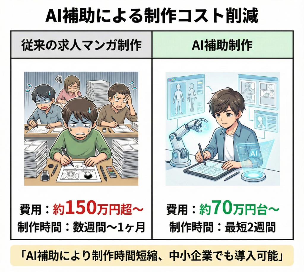 AI補助による制作コスト削減