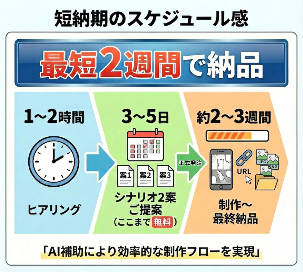 短納期スケジュール：最短2週間で納品